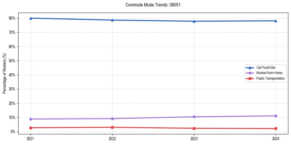 Transportation trends in US ZIP Code 08051