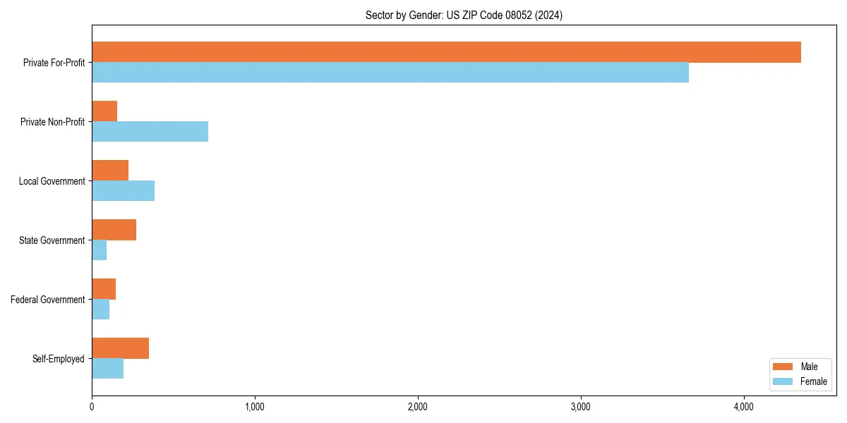 Employment sector breakdown by gender in 