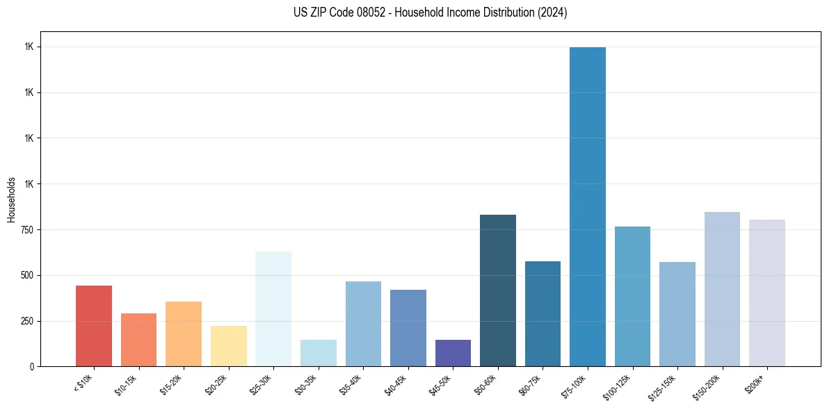 Income Distribution for 