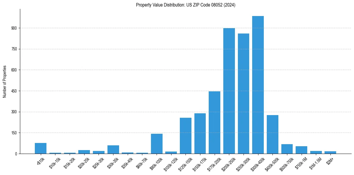 Value Distribution for 