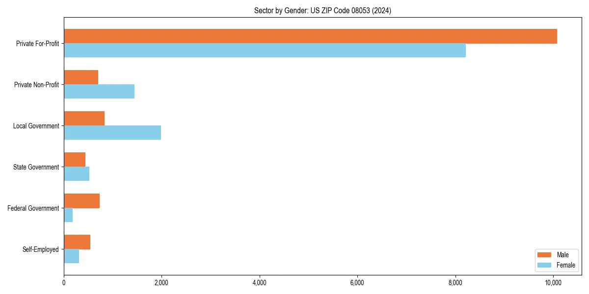 Employment sector breakdown by gender in 