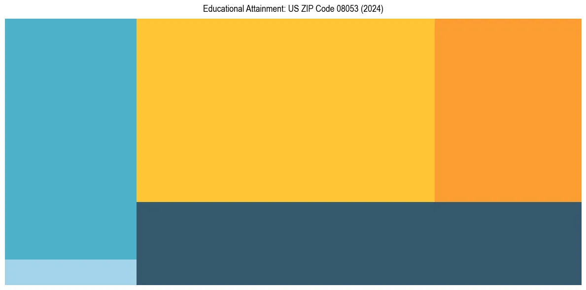Education Treemap for  in 2024