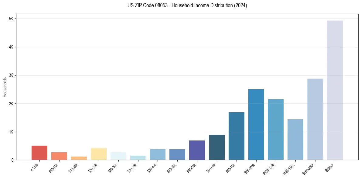 Income Distribution for 