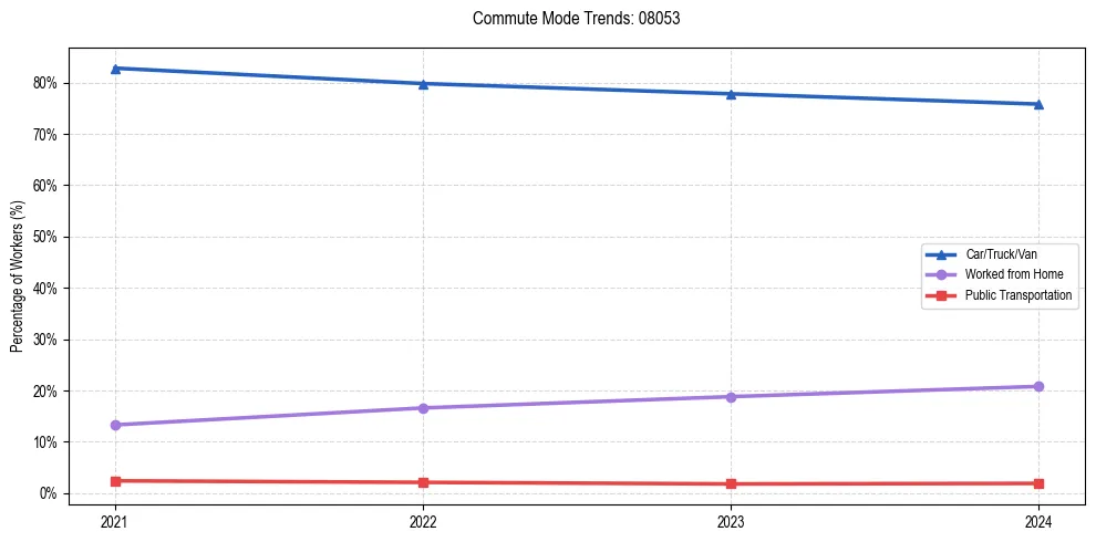 Transportation trends in US ZIP Code 08053