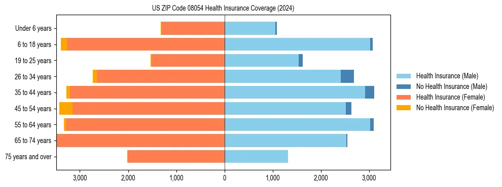 Health insurance pyramid for US ZIP Code 08054