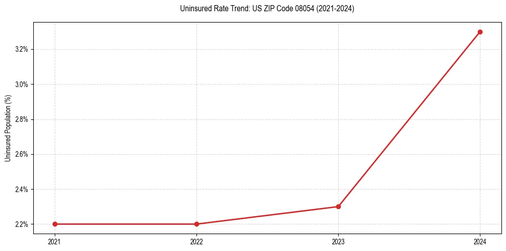 Uninsured trend chart for US ZIP Code 08054