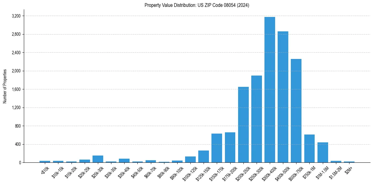 Value Distribution for 