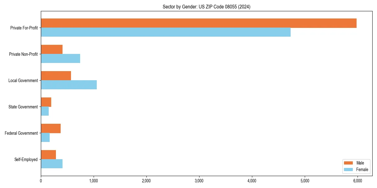 Employment sector breakdown by gender in 