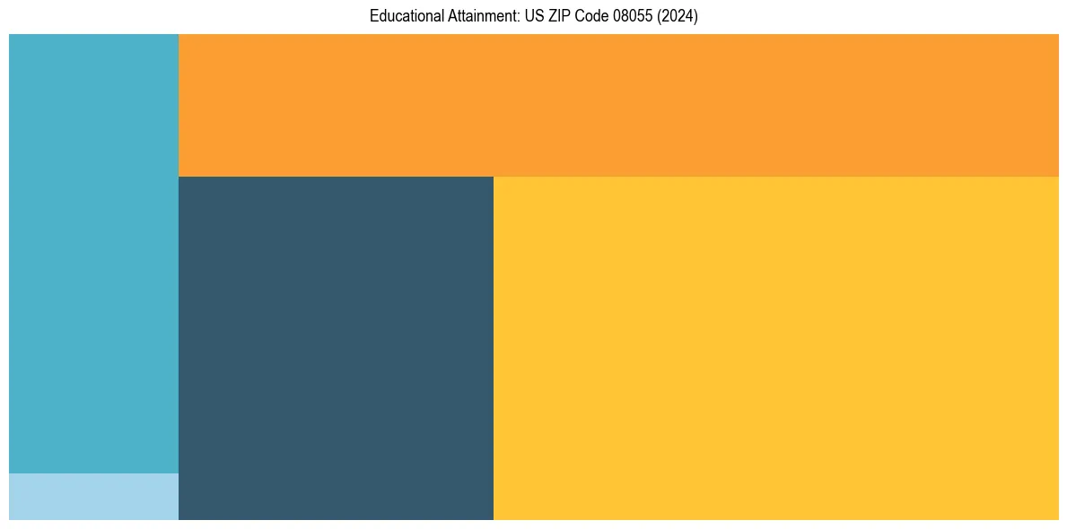 Education Treemap for  in 2024