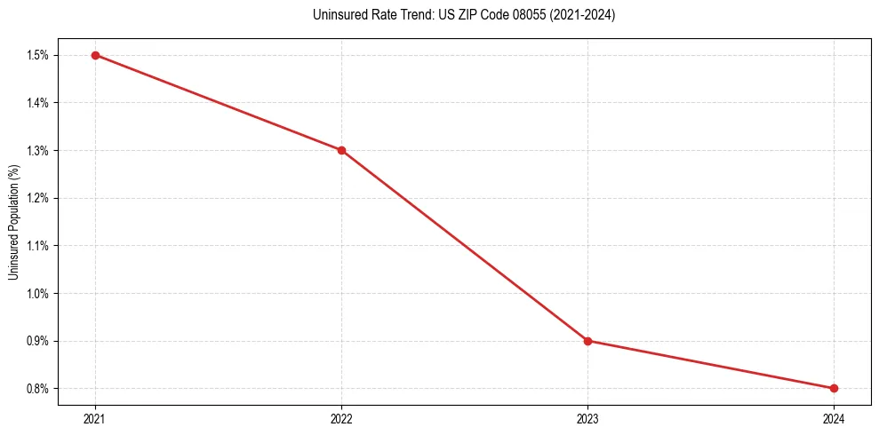 Uninsured trend chart for US ZIP Code 08055