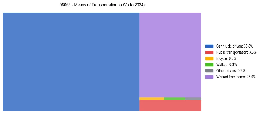 Commute modes in US ZIP Code 08055