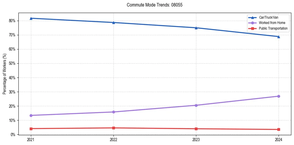 Transportation trends in US ZIP Code 08055