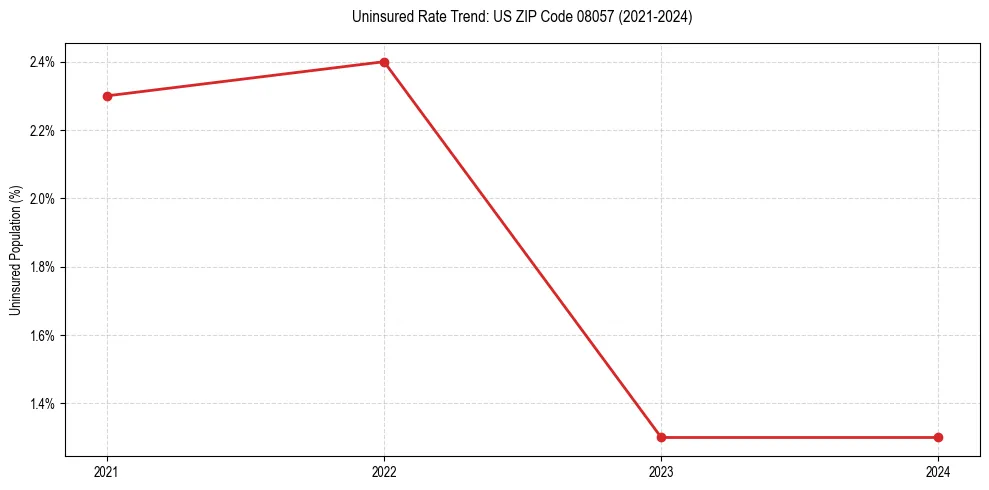 Uninsured trend chart for US ZIP Code 08057