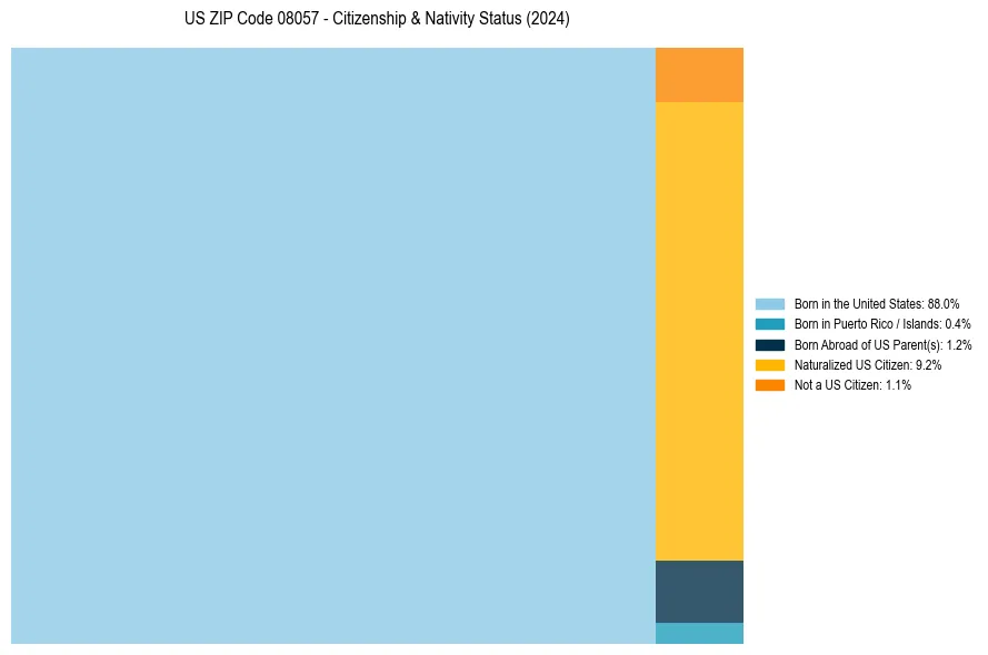 Nativity Treemap for 