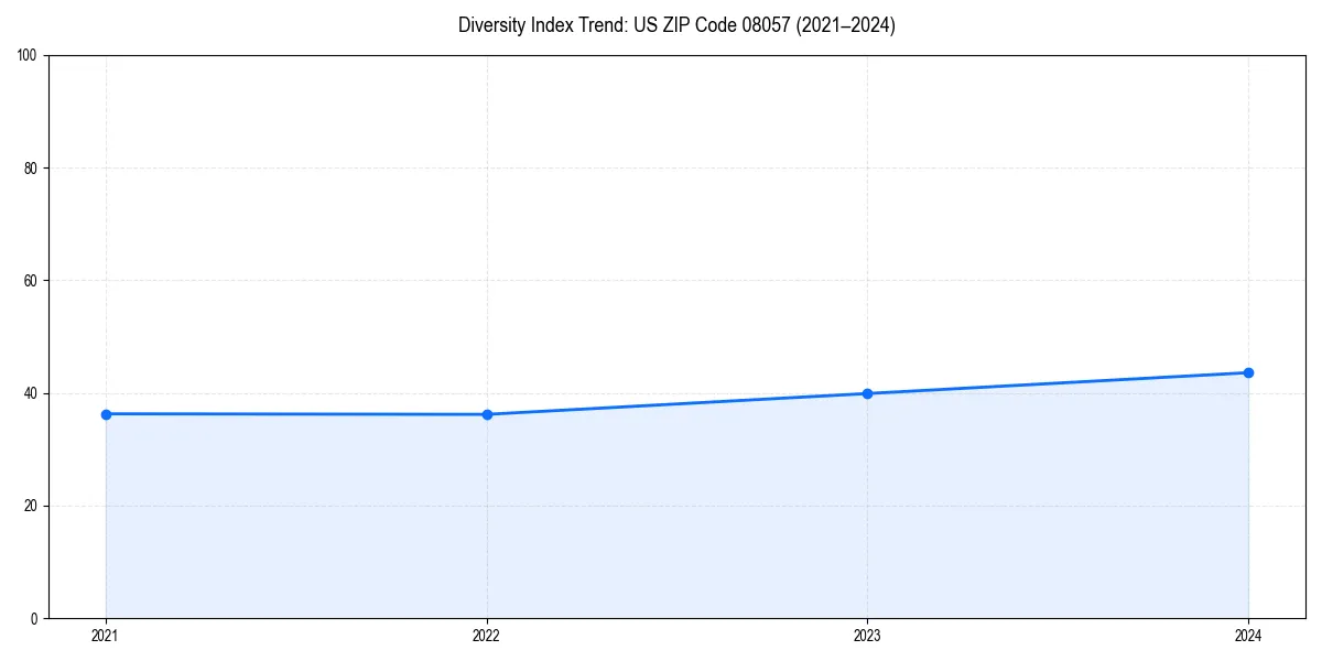 Line chart showing diversity index trends for 