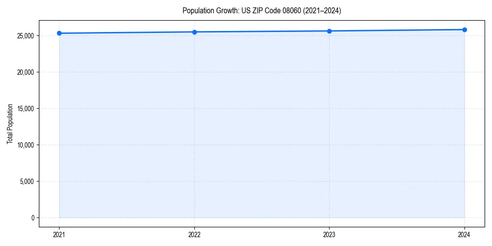 Population trends in 