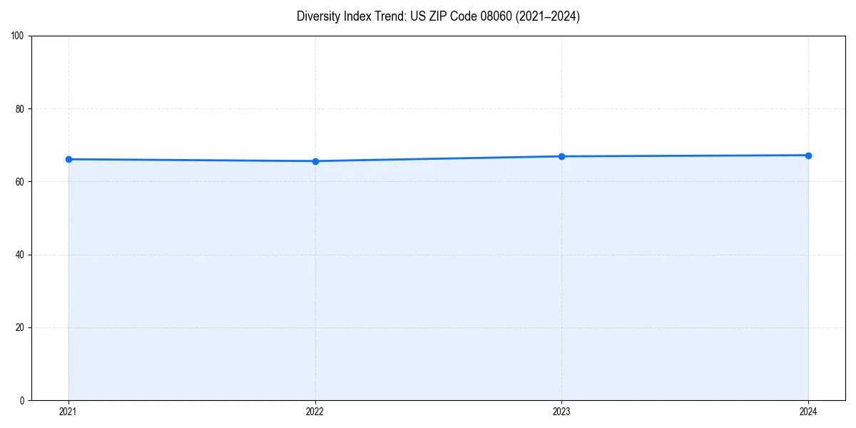 Line chart showing diversity index trends for 