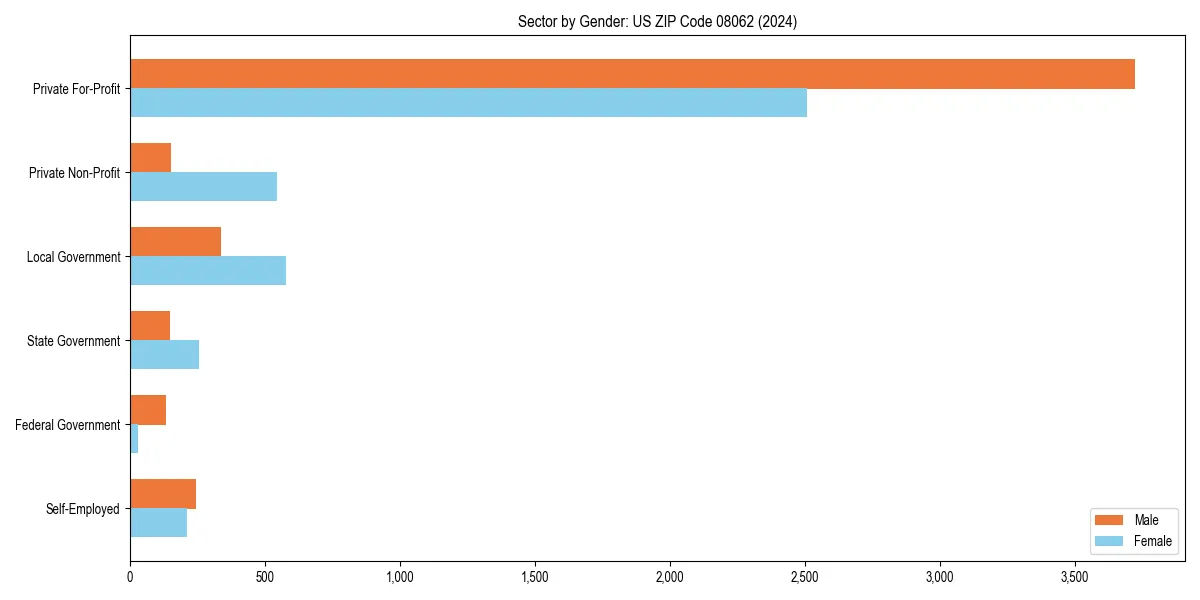 Employment sector breakdown by gender in 