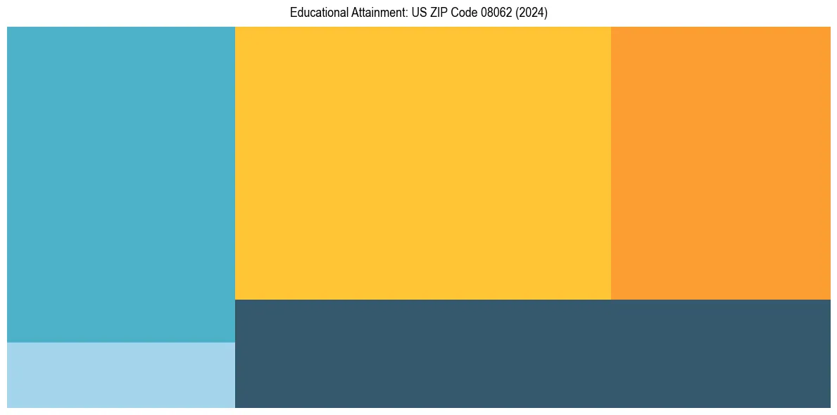 Education Treemap for  in 2024