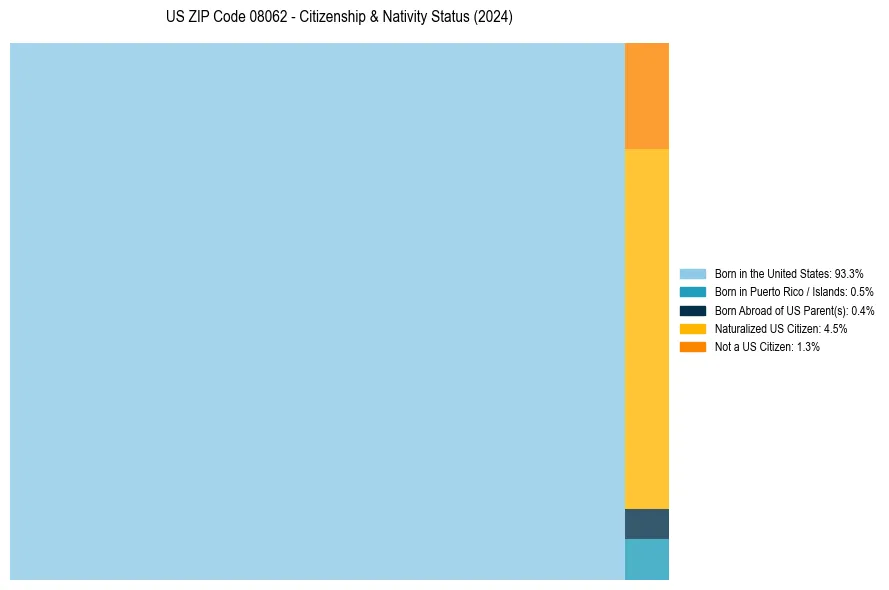Nativity Treemap for 