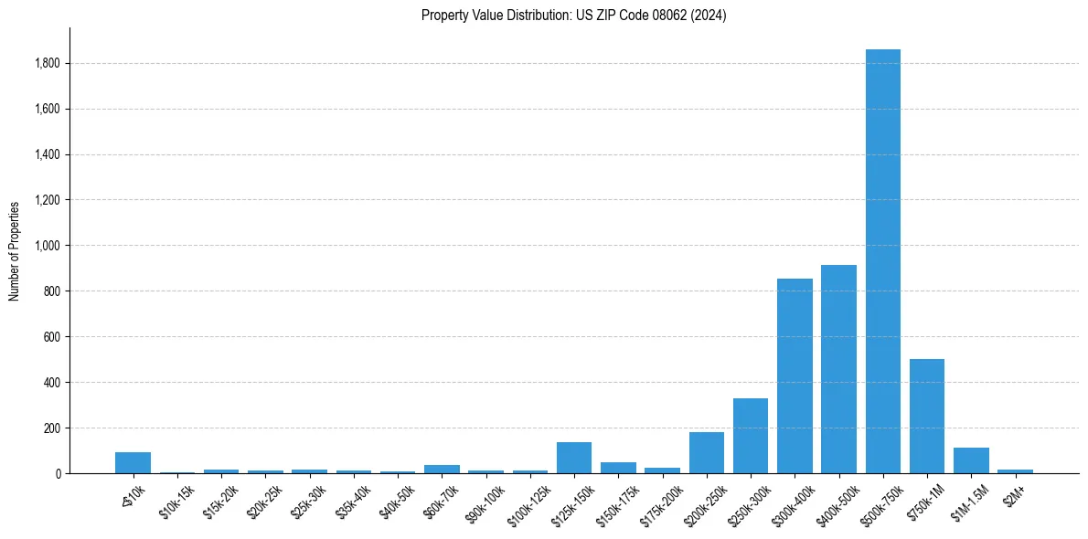 Value Distribution for 