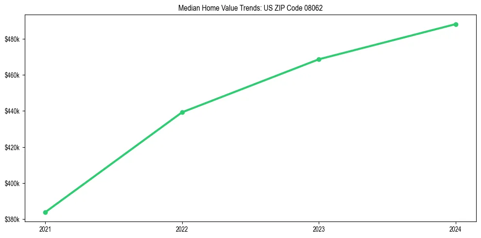 Median property value trends in 