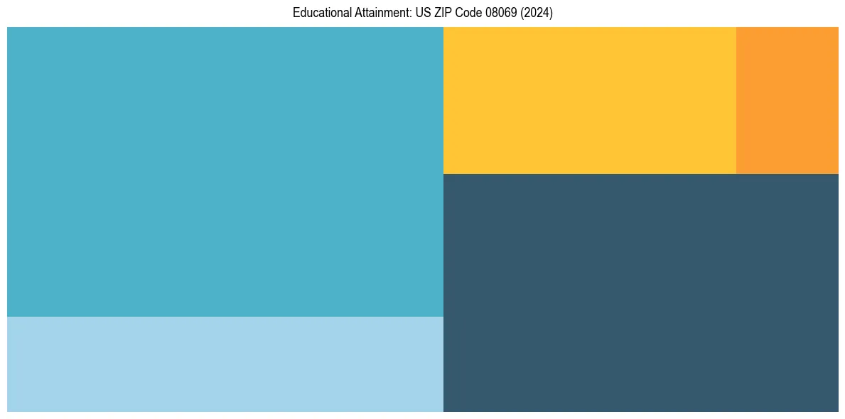 Education Treemap for  in 2024