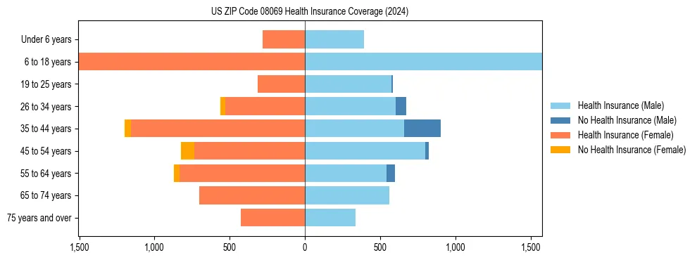 Health insurance pyramid for US ZIP Code 08069