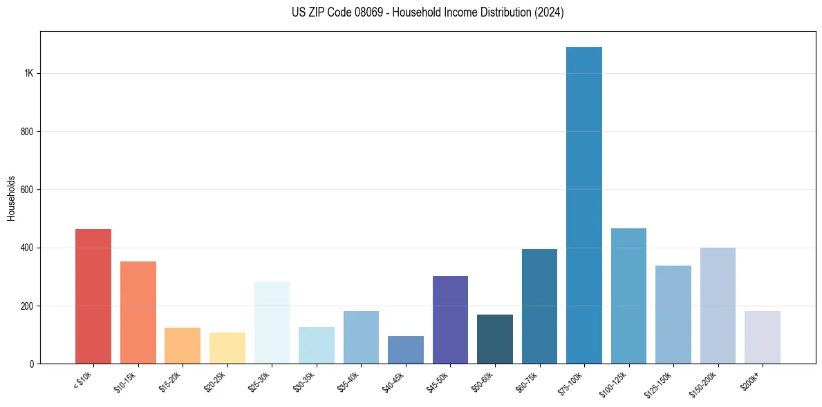 Income Distribution for 
