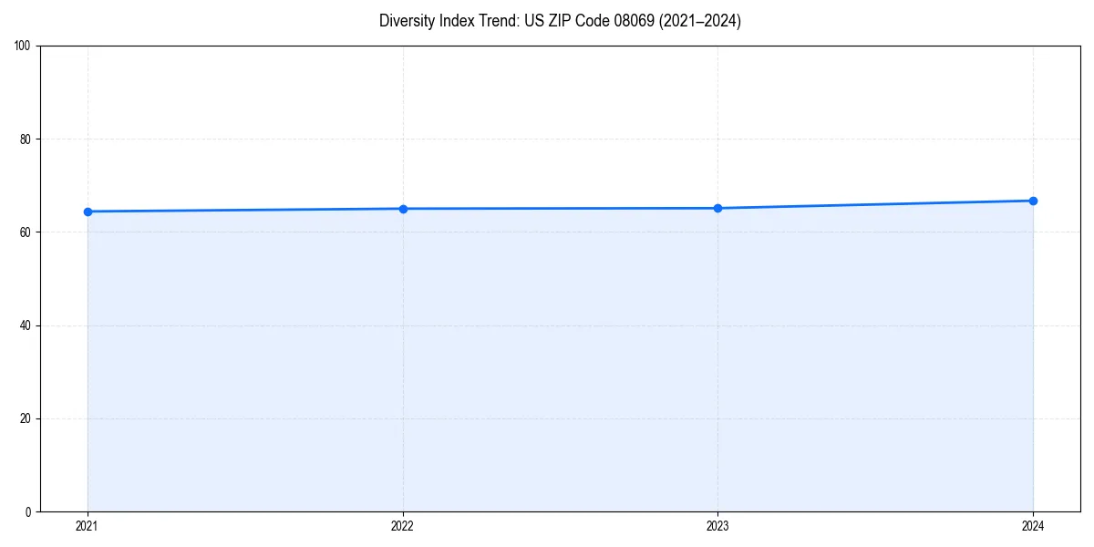 Line chart showing diversity index trends for 