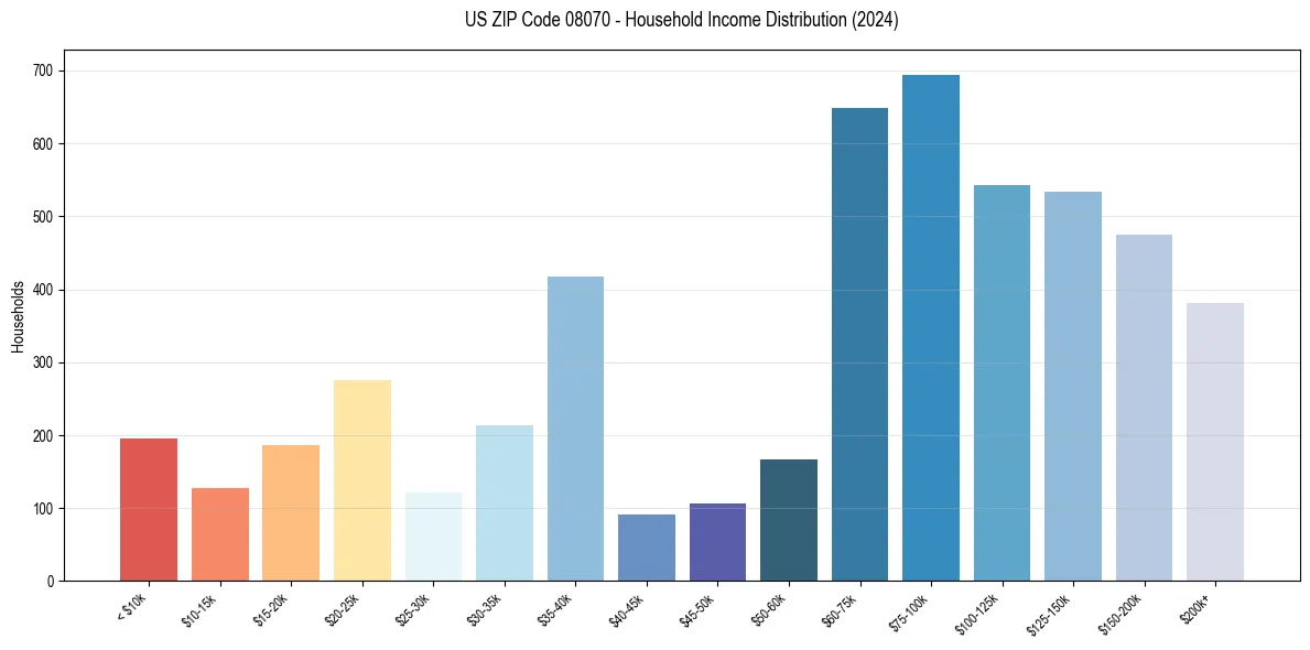 Income Distribution for 
