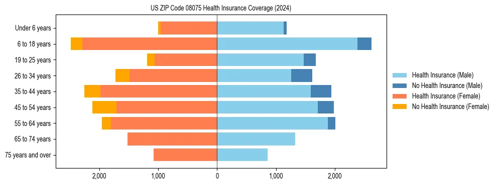 Health insurance pyramid for US ZIP Code 08075