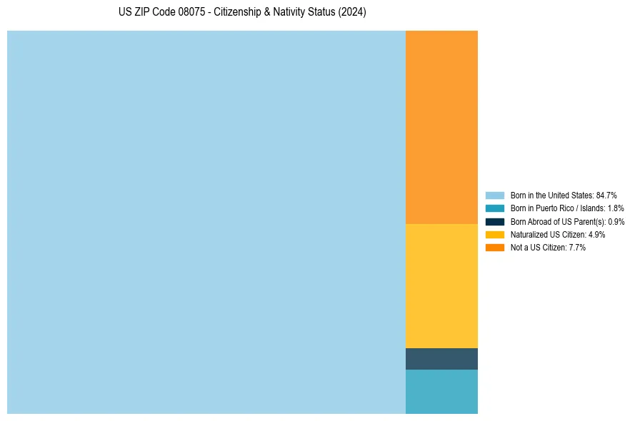Nativity Treemap for 