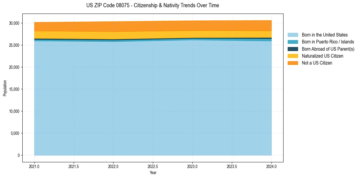 Historical nativity trends for 