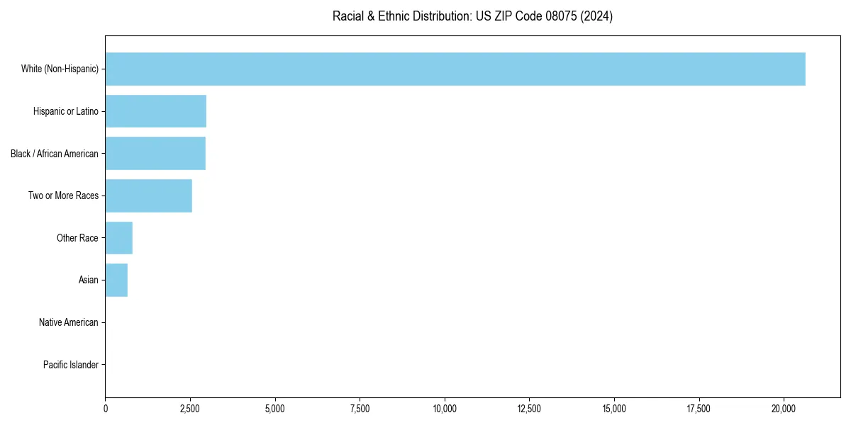 Bar chart showing racial distribution in  for 2024