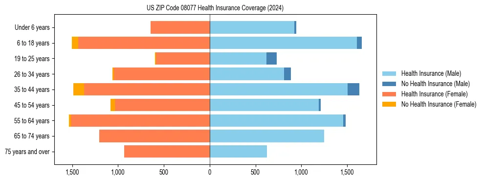 Health insurance pyramid for US ZIP Code 08077