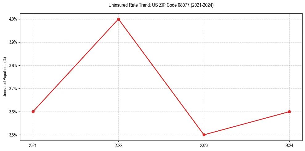 Uninsured trend chart for US ZIP Code 08077
