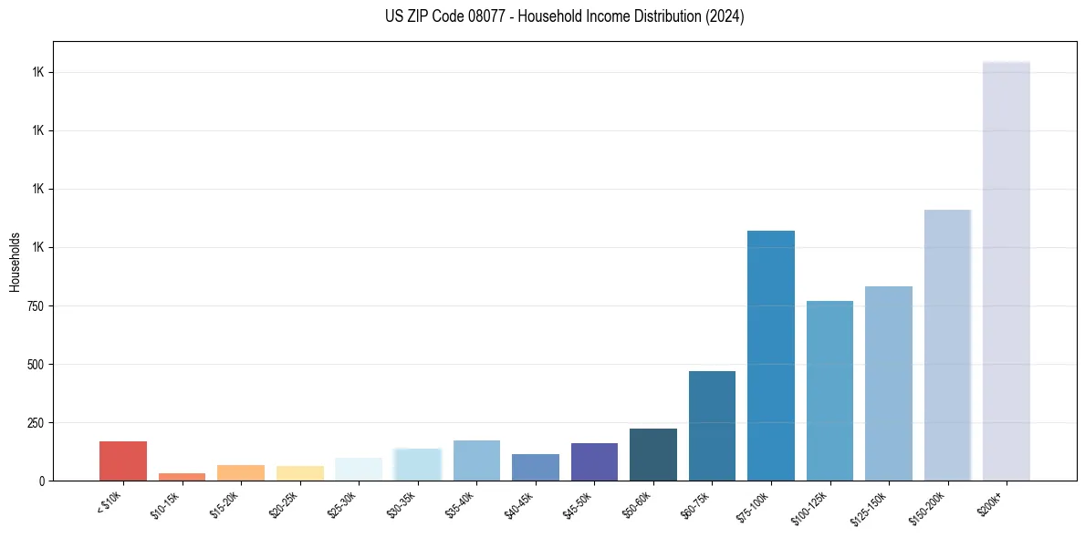 Income Distribution for 