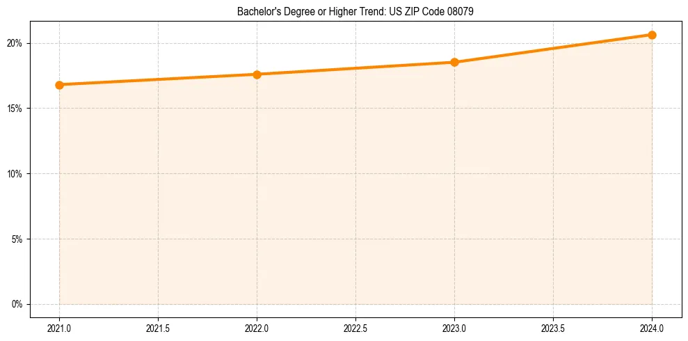 Trend chart showing bachelor degree growth in 