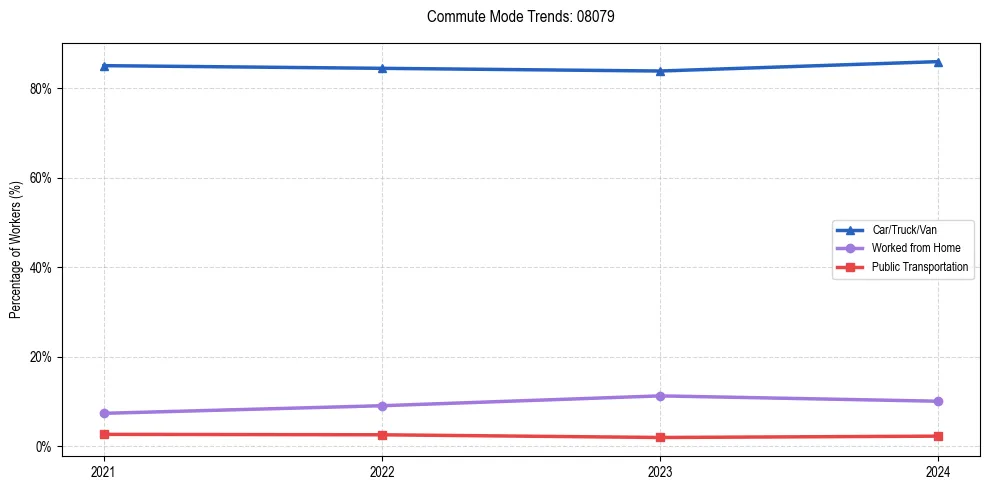 Transportation trends in US ZIP Code 08079