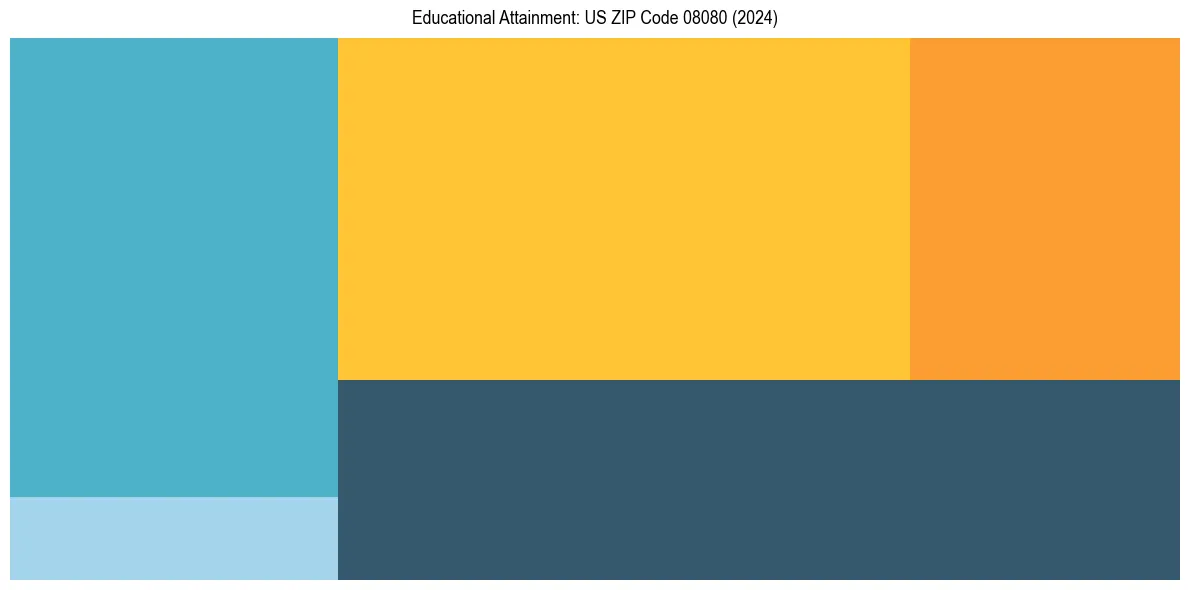 Education Treemap for  in 2024