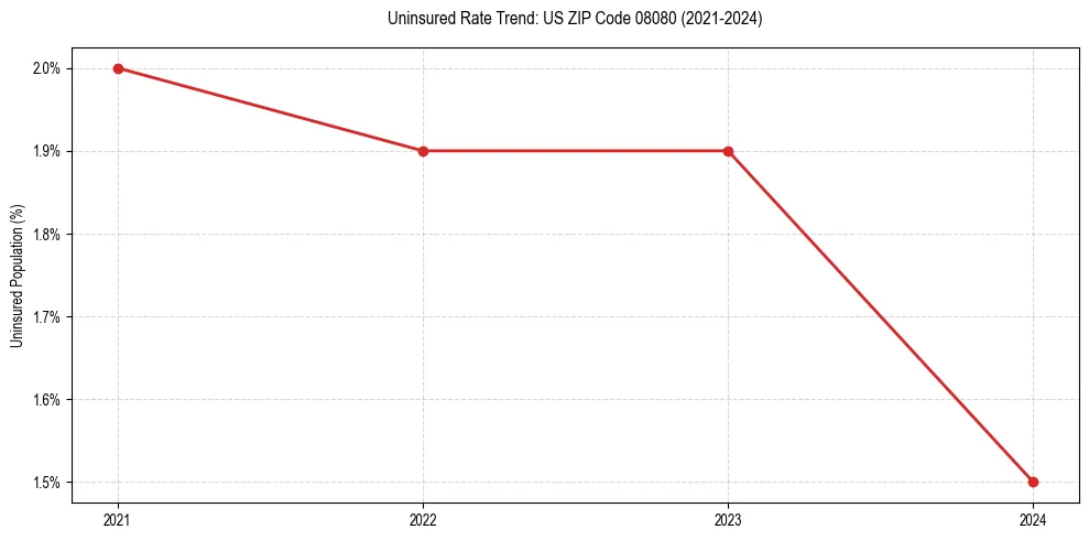 Uninsured trend chart for US ZIP Code 08080
