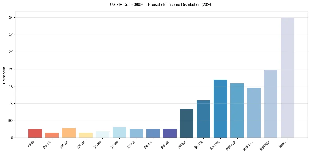 Income Distribution for 
