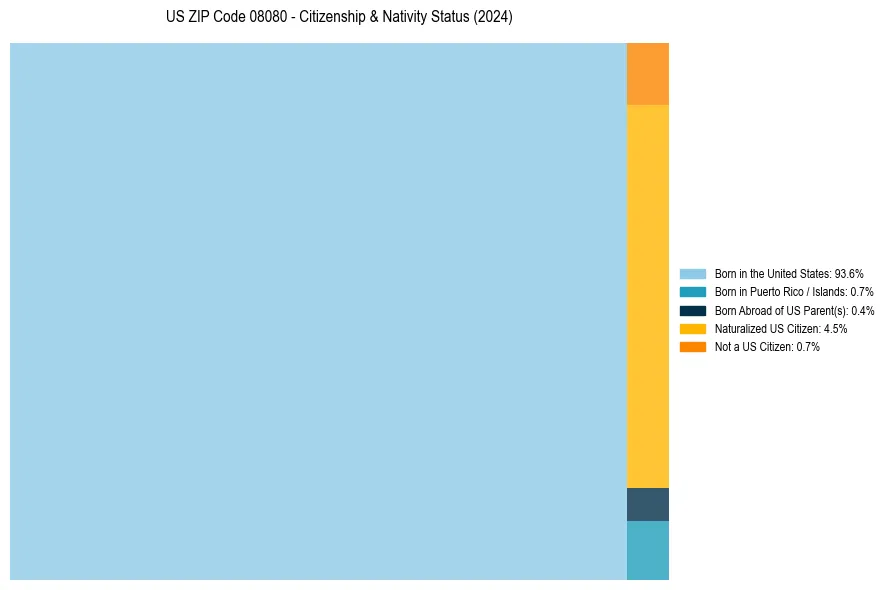 Nativity Treemap for 