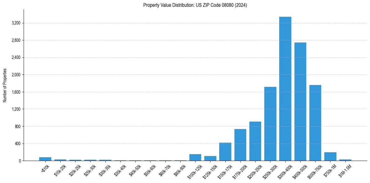 Value Distribution for 