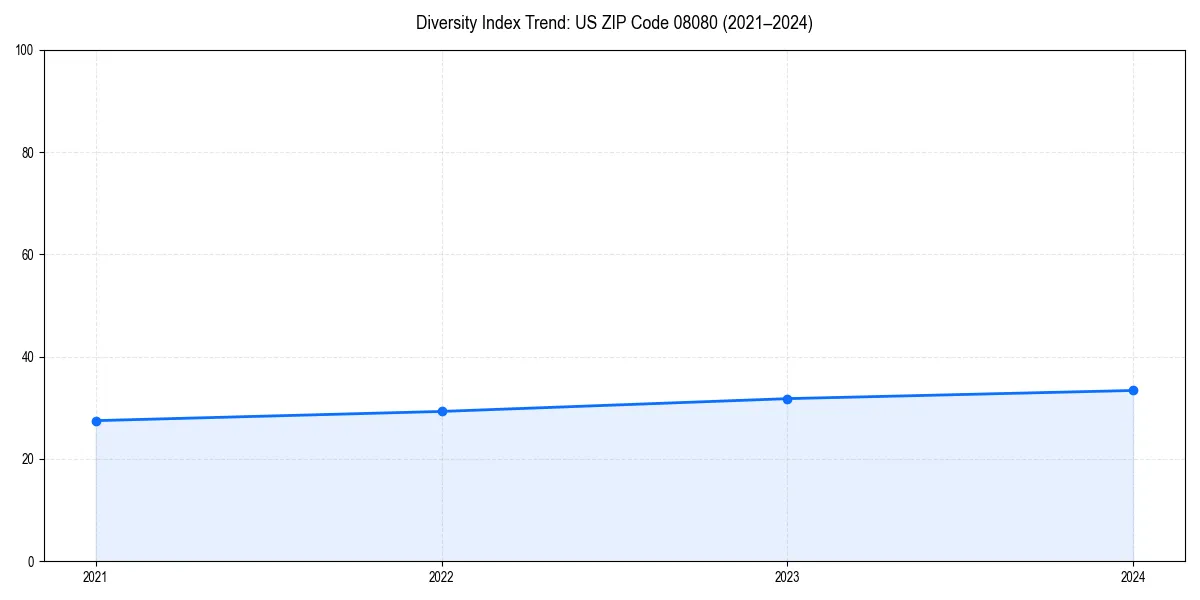 Line chart showing diversity index trends for 