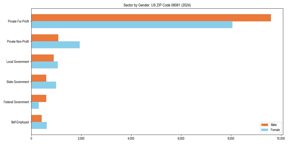 Employment sector breakdown by gender in 