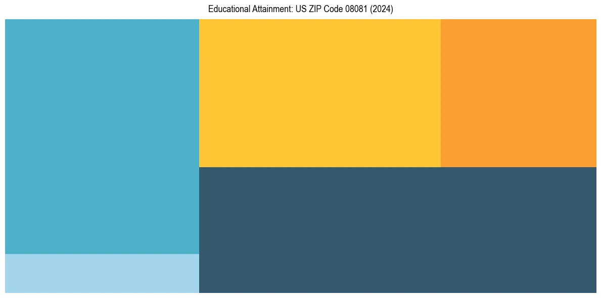 Education Treemap for  in 2024