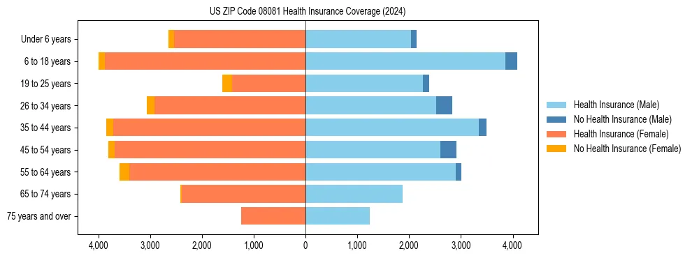Health insurance pyramid for US ZIP Code 08081