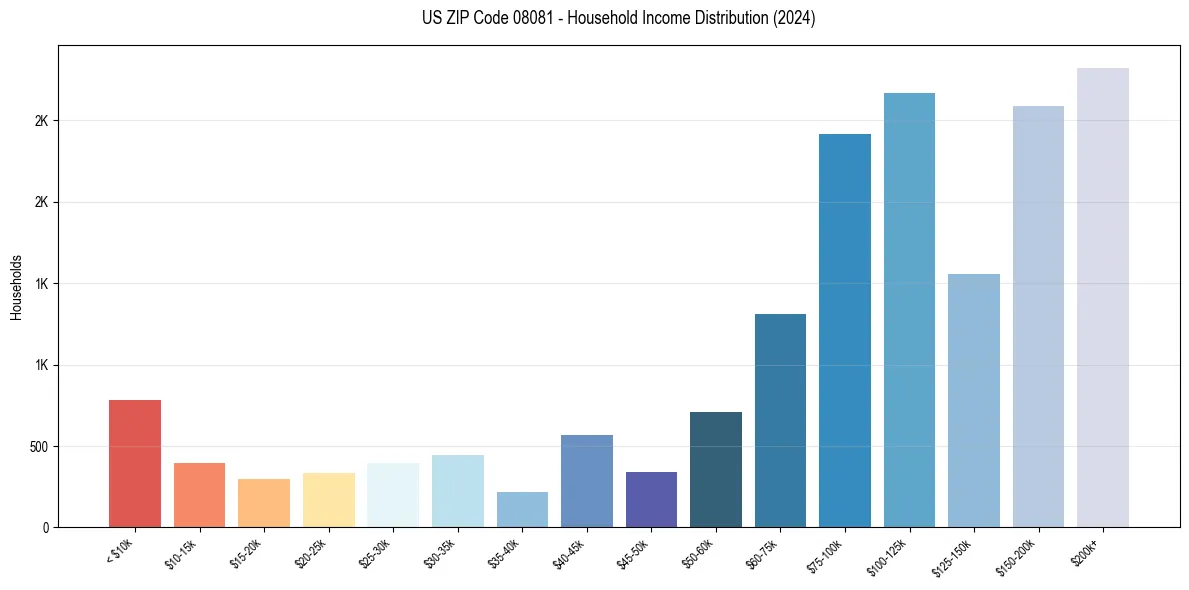 Income Distribution for 